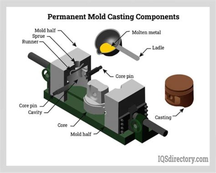 What is an internal mold