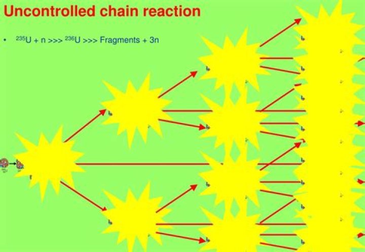 What is an uncontrolled chain reaction