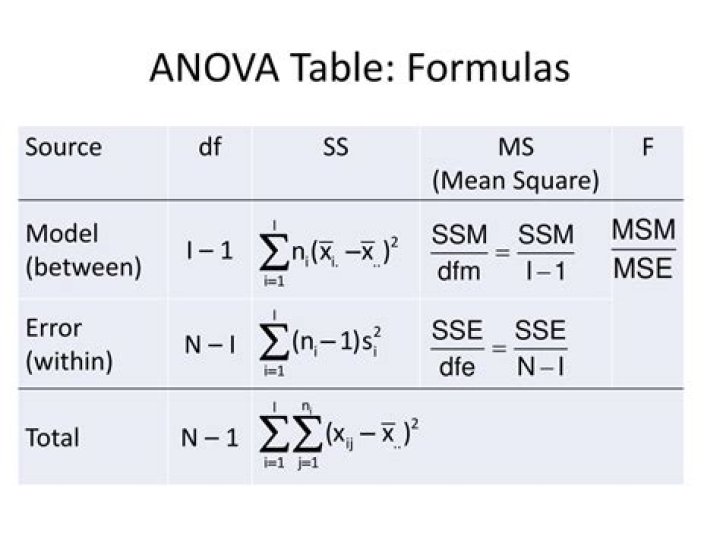 What is Anova formula