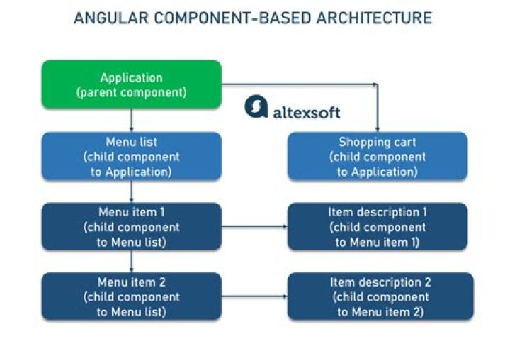 What is architecture of angular