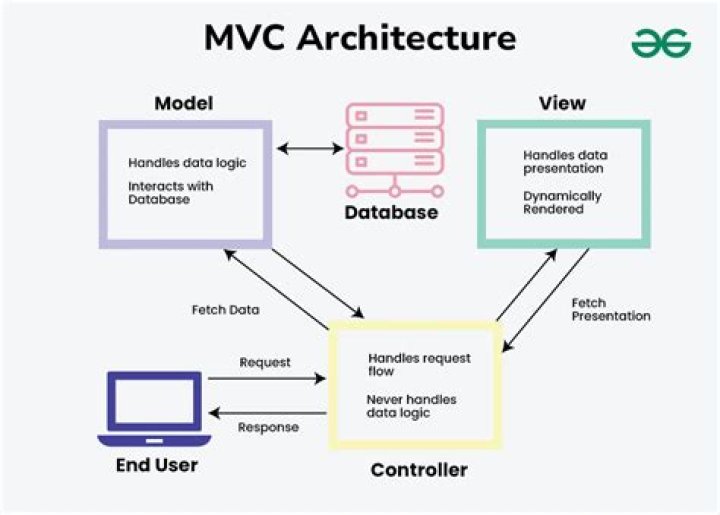 What is area in MVC application
