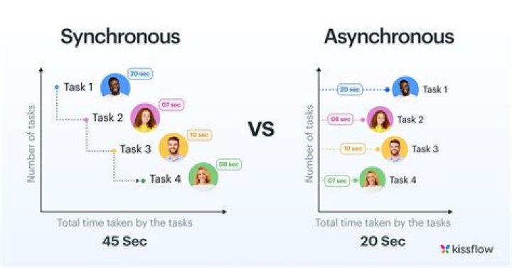 What is Async C