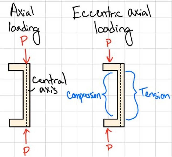 What is axial and eccentric proptosis