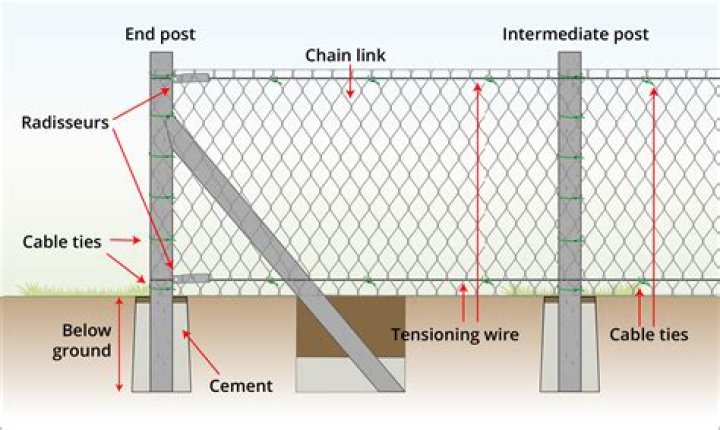 What is barbed wire used for today