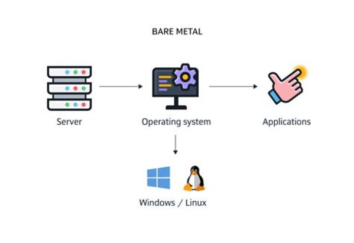 What is bare metal