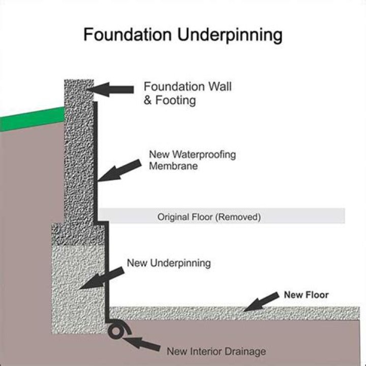 What is basement underpinning
