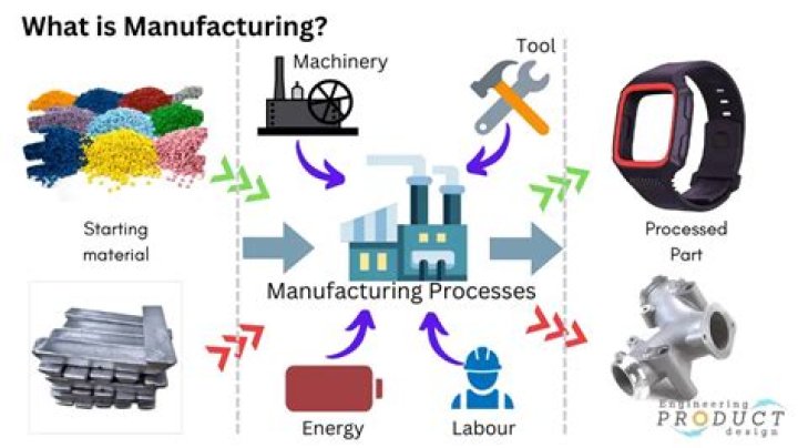 What is basic manufacturing