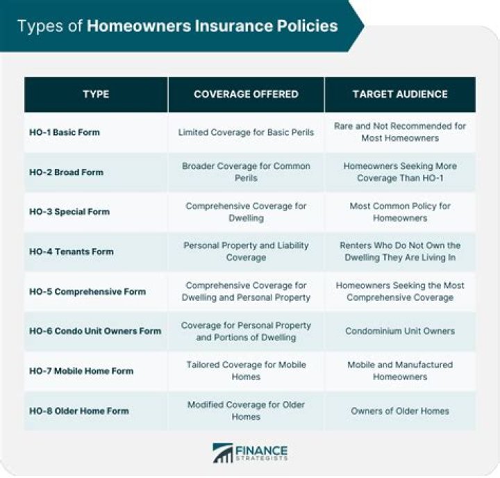 What is basic property insurance coverage