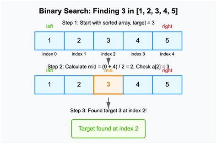 What is binary search Explain with algorithm