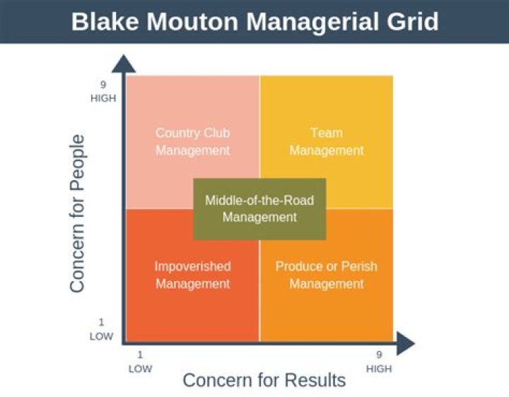 What is Blake and Mouton Managerial Grid