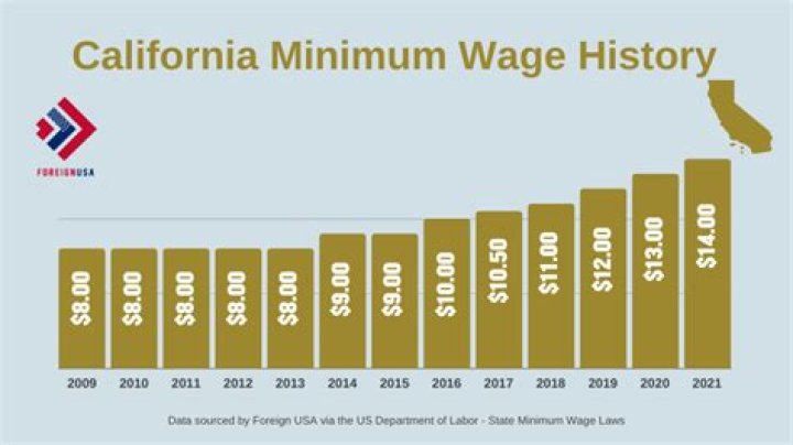 What is Californias minimum wage 2020