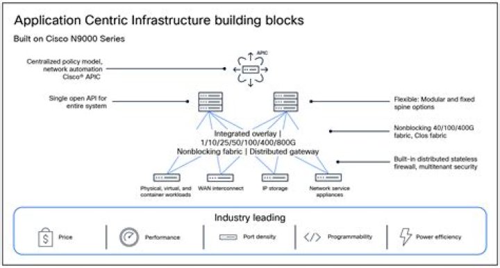 What is Cisco APIC