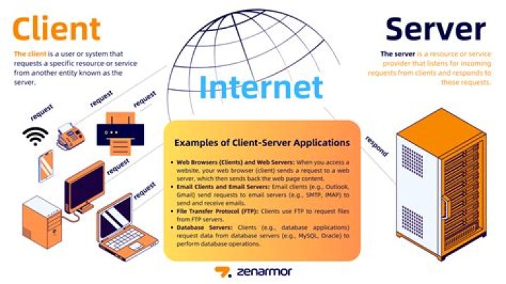 What is client/server development