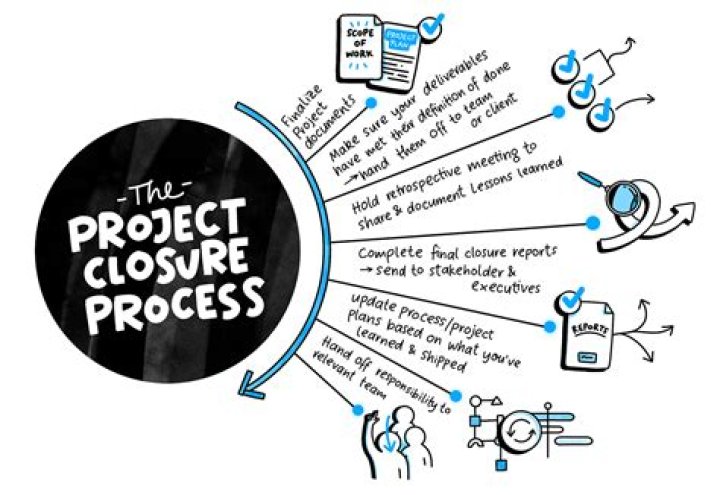 What is closeout in project management
