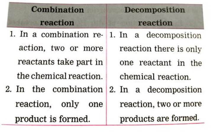 What is combination reaction and its example