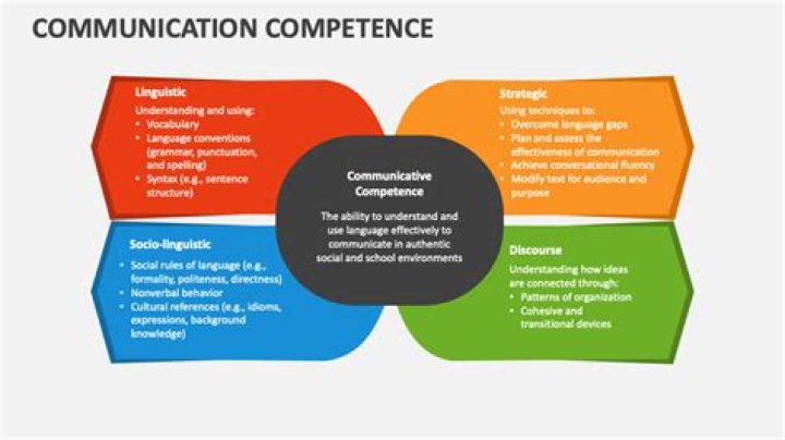 What is communicative competence theory
