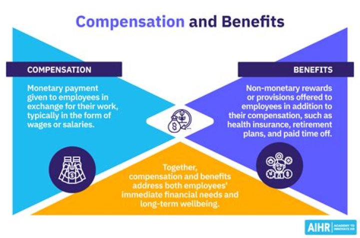 What is compensation and benefits HR