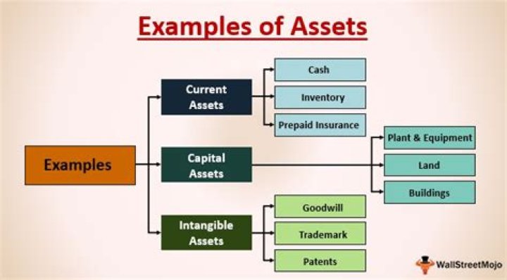 What is considered an asset account