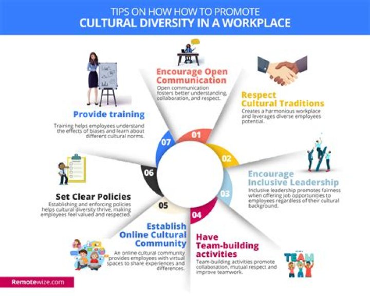 What is considered diversity in the workplace
