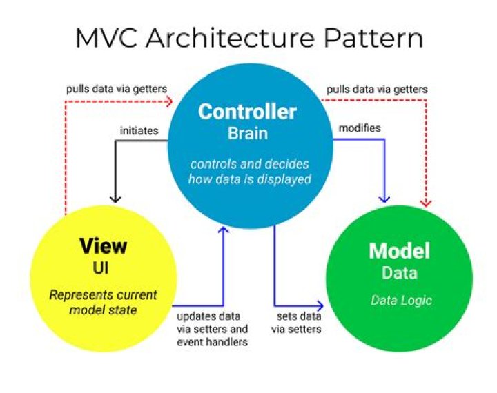 What is controller action in MVC