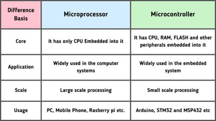 What is controller and processor