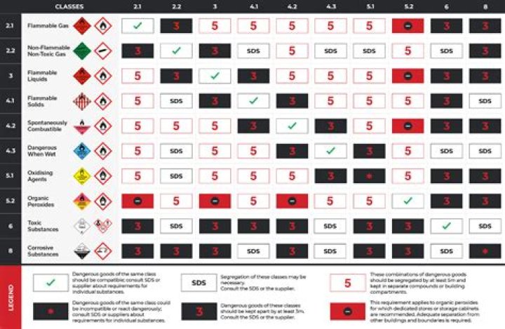 What is dangerous goods in excepted quantities