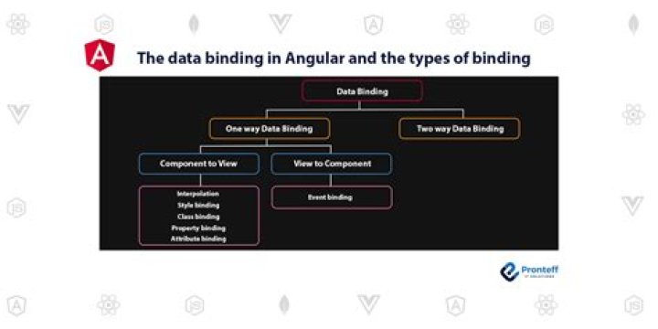 What is data binding in angular