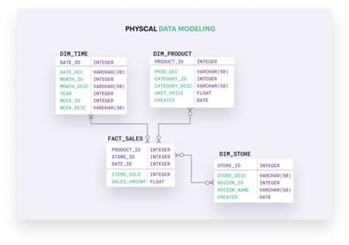 What is data modeling in database