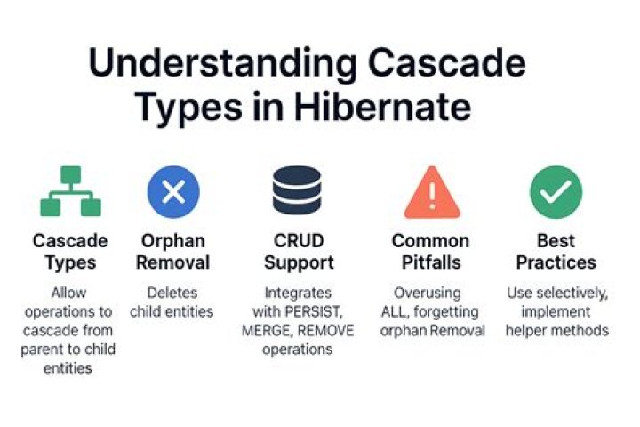What is default cascade in hibernate