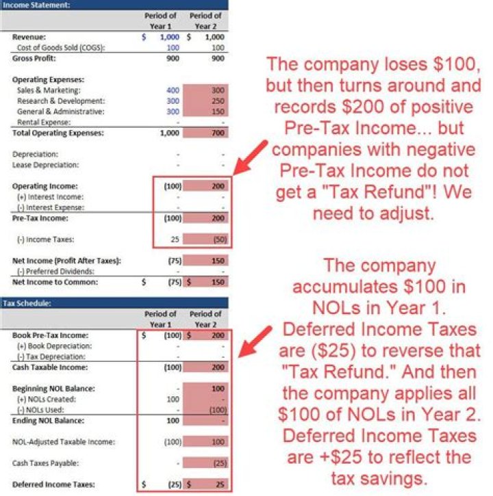 What is deferred income tax