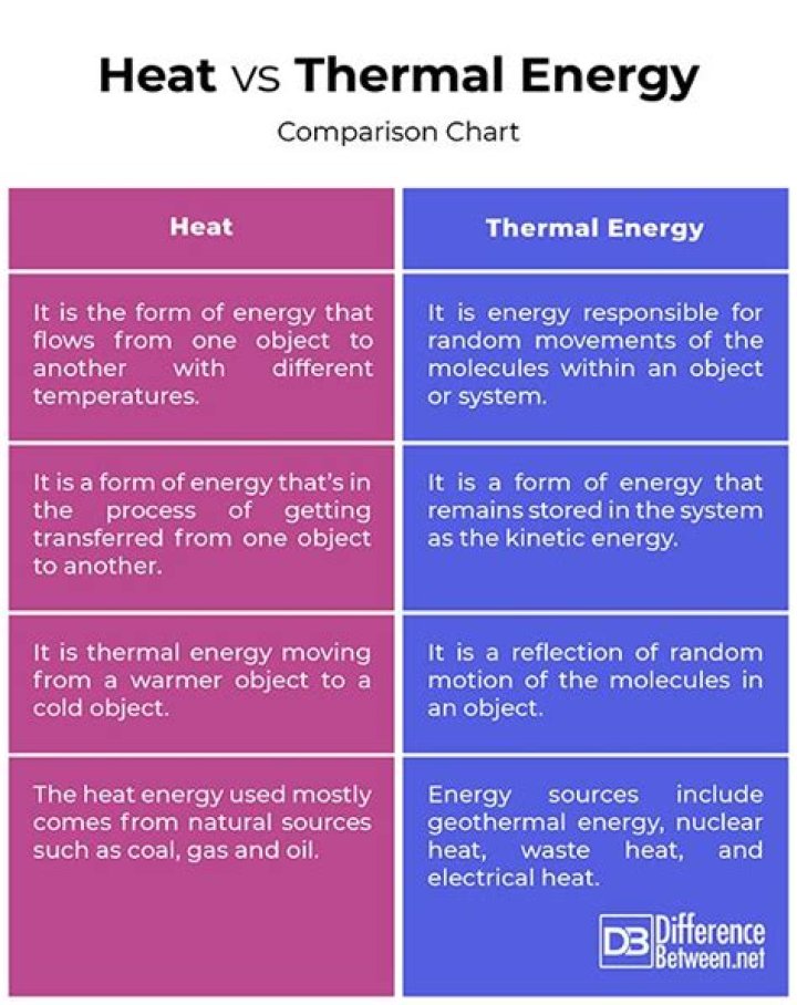 What is difference between heat and internal energy