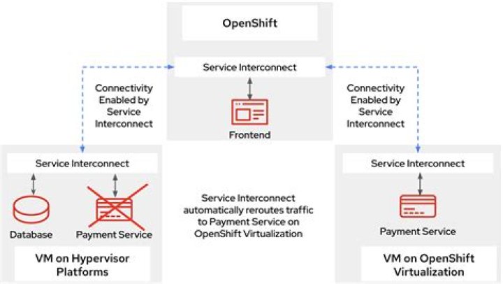 What is difference between OpenShift and AWS