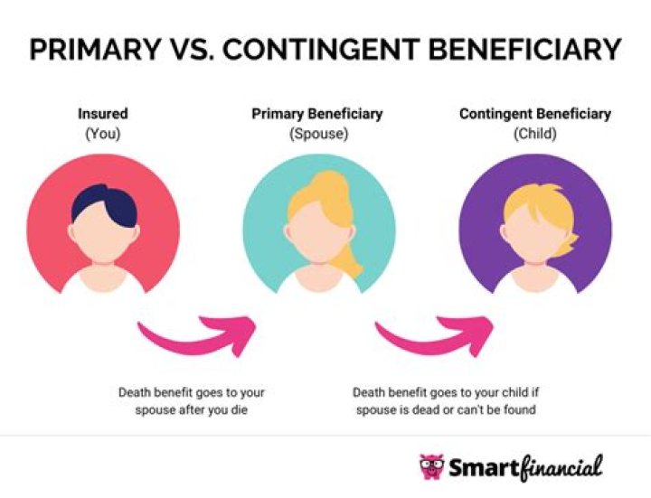 What is difference between primary and contingent beneficiary