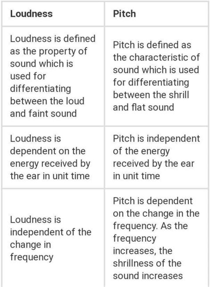 What is difference between tone and pitch