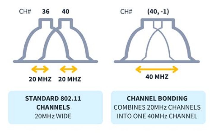 What is downstream channel bonding