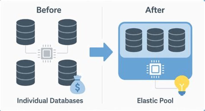 What is elastic pool in Azure
