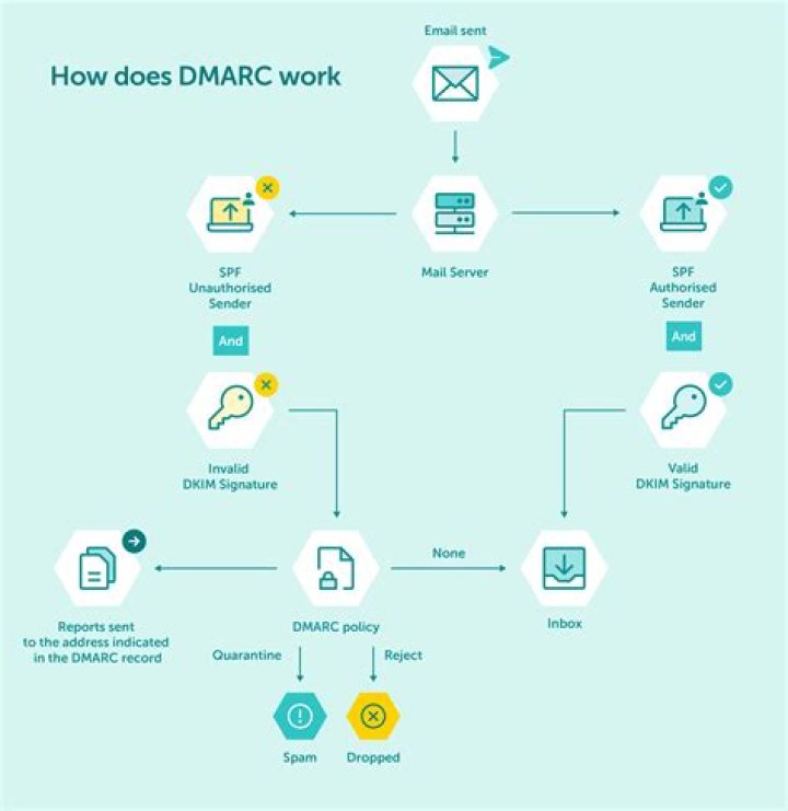 What is email dmarc record