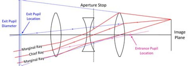 What is entrance and exit pupil