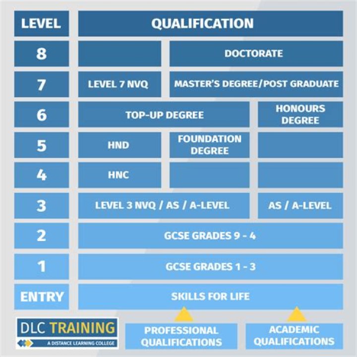 What is entry level masters