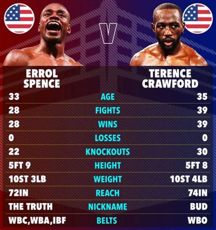 What is Errol Spence Jr boxing record