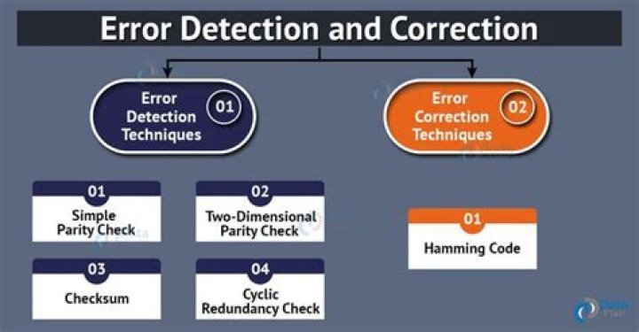 What is error detection and correction in networking