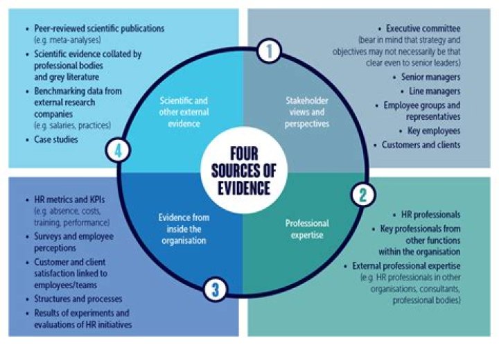 What is evidence based HR