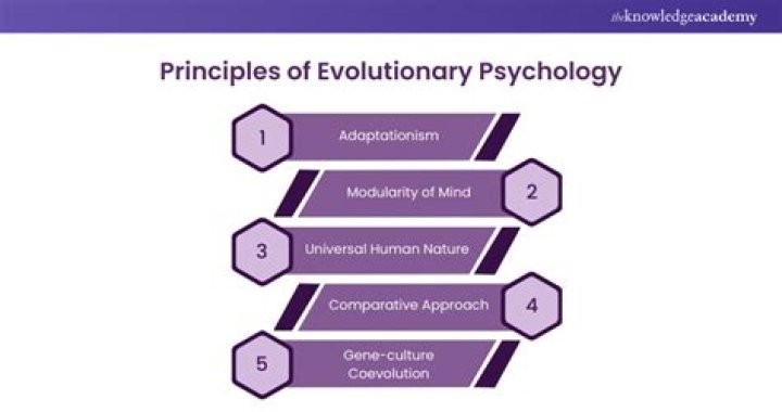What is evolutionary theory in psychology