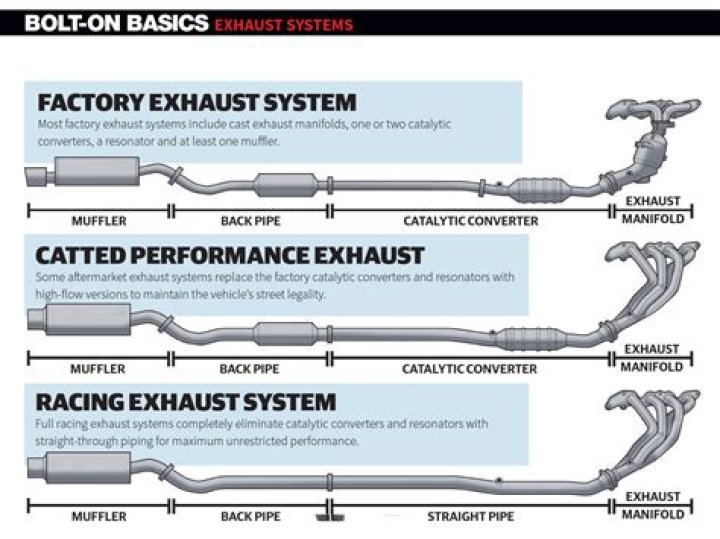 What is exhaust slip on