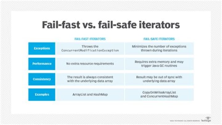 What is fail-fast behavior