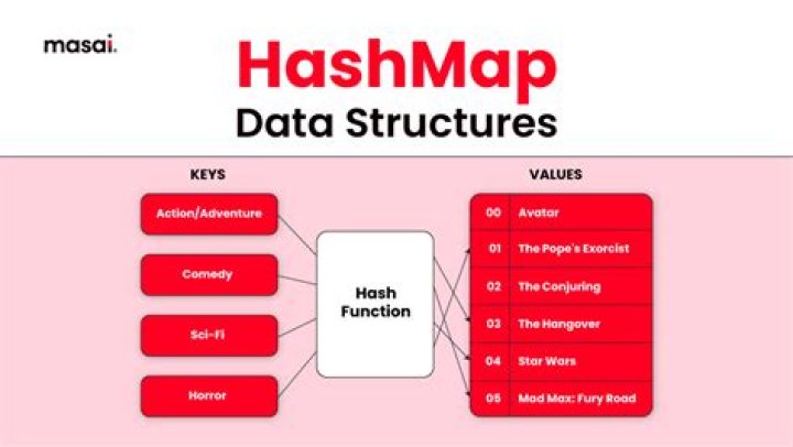 What is fail fast in HashMap