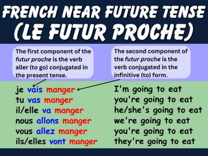 What is futur proche in French examples
