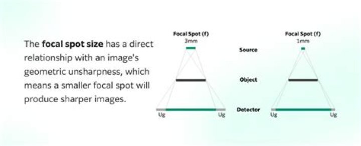 What is geometric unsharpness