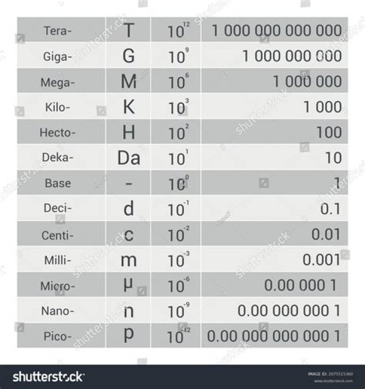 What is giga mega kilo