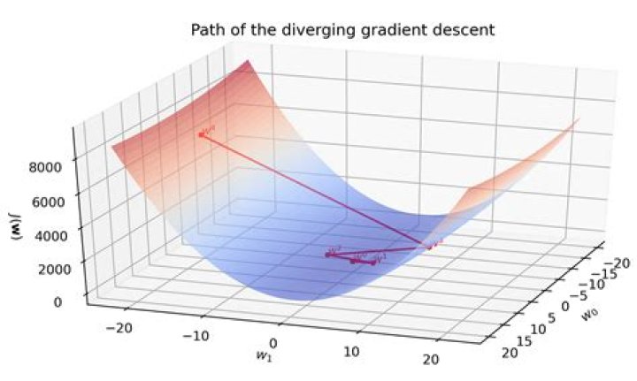 What is gradient Python